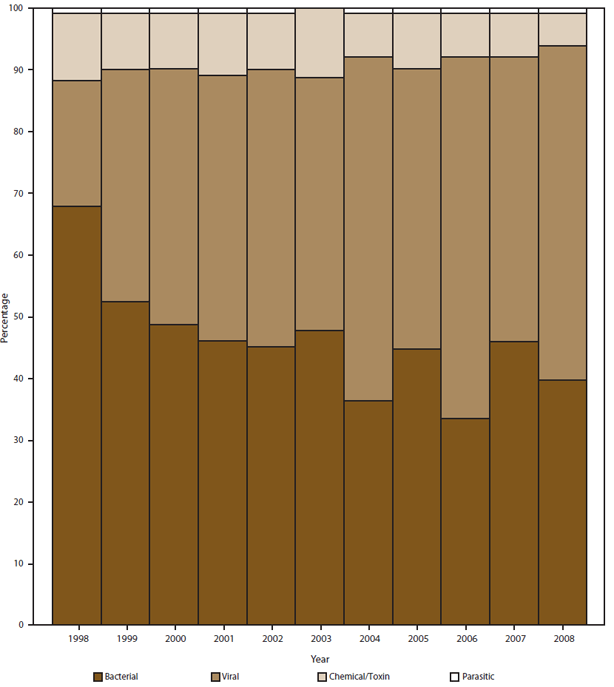 The figure above shows by etiology group the percentage of confirmed and suspected foodborne disease outbreaks that occurred in the United States during 1998-2008, according to the Foodborne Disease Outbreak Surveillance System. Etiology groups are bacterial, viral, chemical, and parasitic. A total of 7,998 outbreaks were reported; this figure excludes 368 multiple etiology outbreaks.